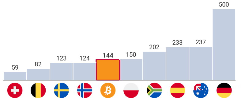 Bitcoin im Vergleich mit Nationalstaaten (Stand: 21.02.2022)