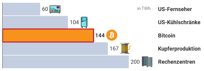 Bitcoin im Vergleich mit anderen Industrien (Stand: 21.02.2022)