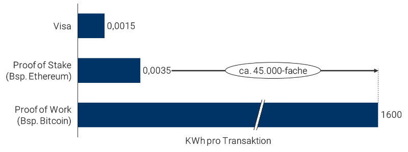 Konsensmechanismen: Beispielhafter Energieverbrauch pro Transaktionen (Schätzung; Stand: 21.02.2022)